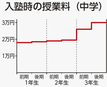 授業料の推移